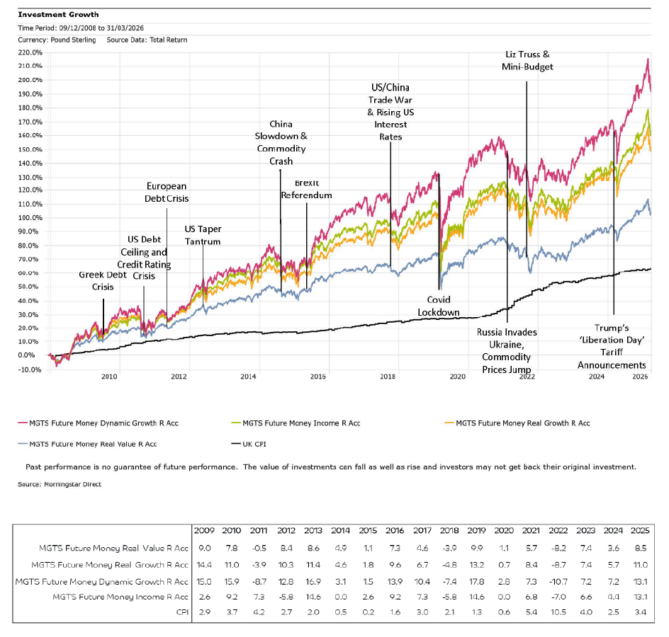 Investment Growth